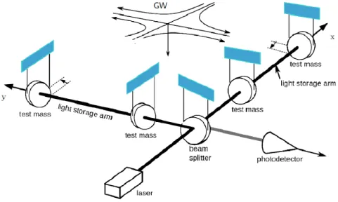 Figure 3.1: Simplified Michelson interferometer scheme. A ”+”-polarized GW is reaching the instrument and causes a relative displacement of the test masses.