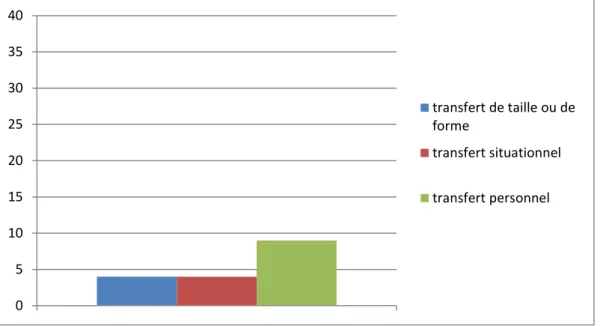 Figure 1 Classification des transferts 