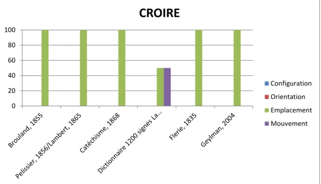 Figure 4 Typologie des paramètres dominants [CROIRE] 