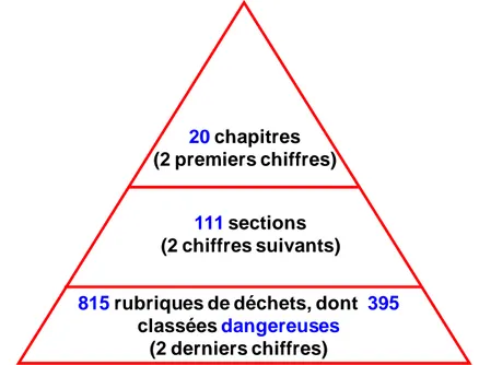 Figure 6 : Structure pyramidale de la nomenclature des déchets.
