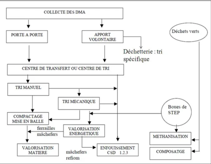 Figure 13 : Organigramme de la chaîne de traitement des déchets ménagers et assimilés.