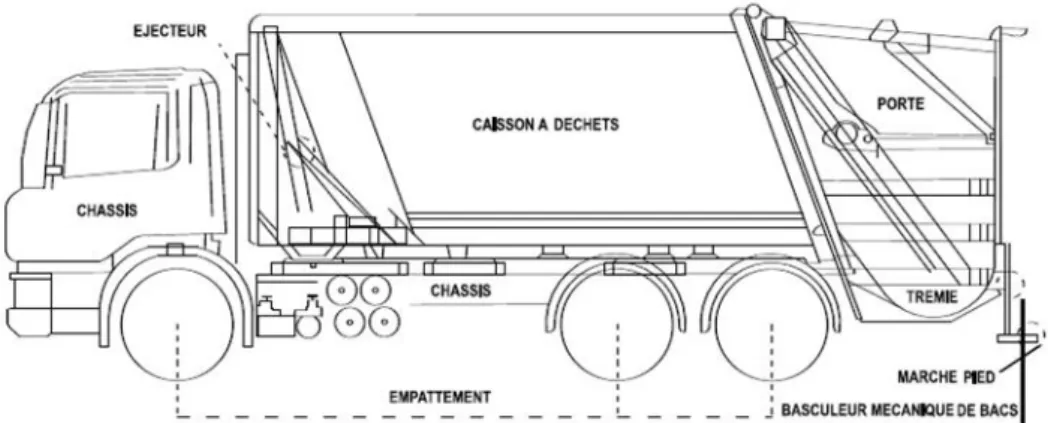 Figure 15 : Schématisation d’un véhicule à benne tasseuse pour le transport des ordures.