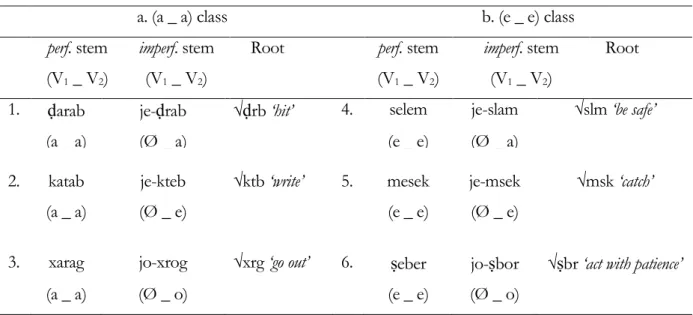 Table 3.6 The perfective/imperfective alternation patterns in CEA 