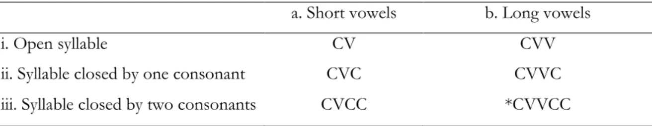 Table 1.2 Vowel distributions within the syllable 
