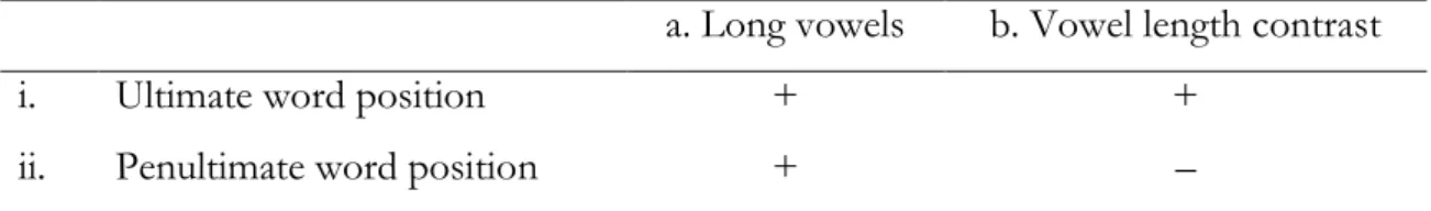 Table 1.7 Lack of ideal correspondence between vowel length and contrasting length  a