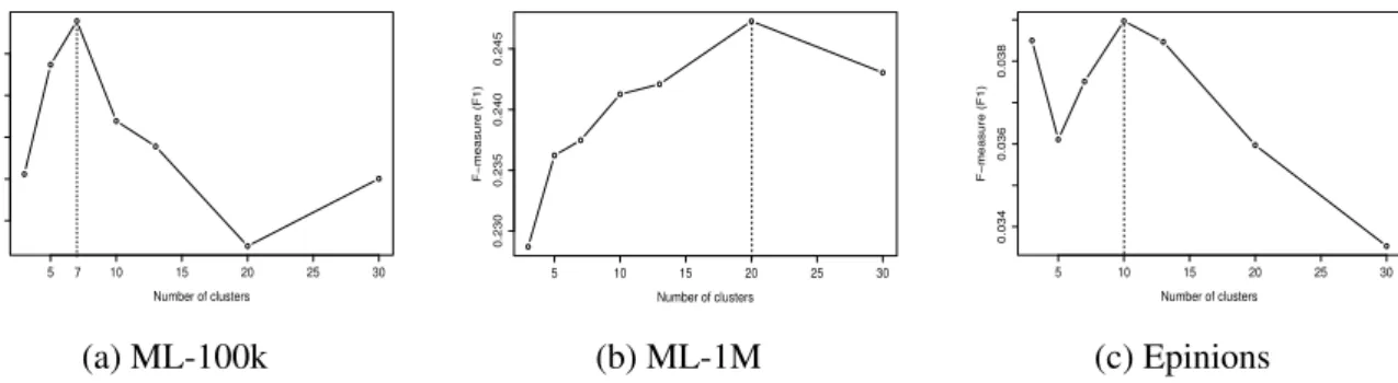 Fig. 2.1 Assessing the number of clusters for EICF on different datasets, using F1 metric.