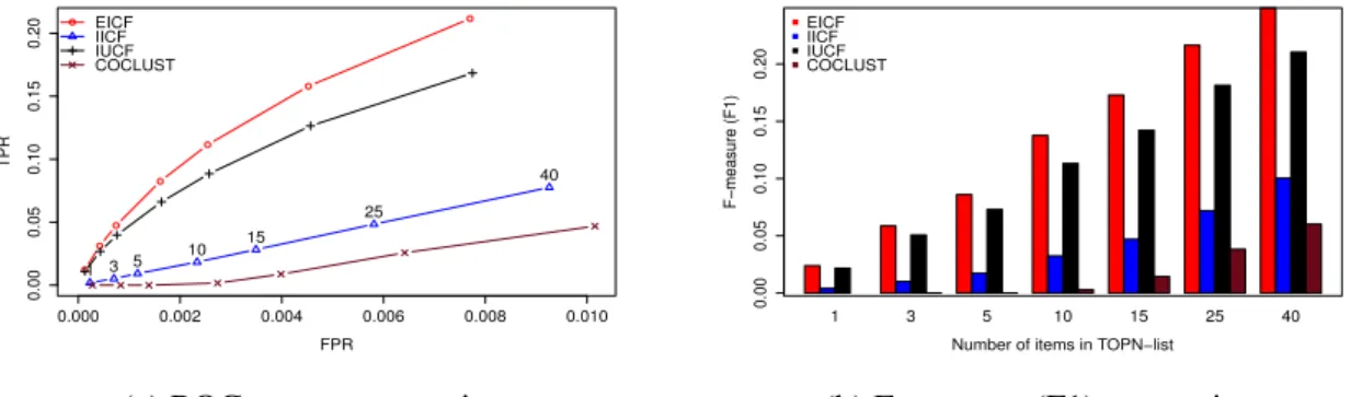 Fig. 2.3 Evaluation of several recommender systems on the ML-1M dataset (static situation).
