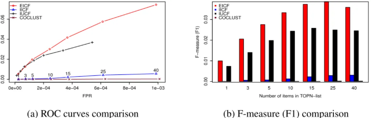 Fig. 2.8 Evaluation of several CF systems on the Epinions dataset (Dynamic situation ).