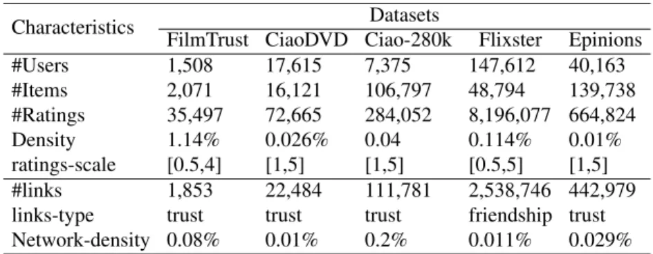 Table 3.1 Description of Datasets