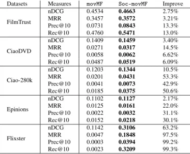 Table 3.3 Comparison of Average recommendation accuracy on cold start users—with 5 or fewer ratings—over different datasets