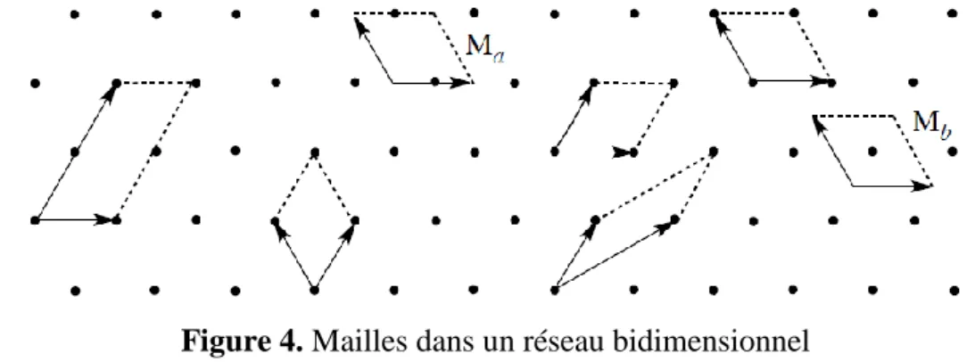 Figure 4. Mailles dans un réseau bidimensionnel 