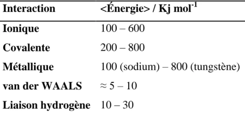 TABLE 1 – Types d’interactions attractives dans un solide  Interaction  &lt;Énergie&gt; / Kj mol -1