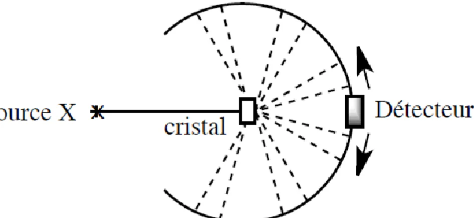 Figure 1. Principe de la diffraction des rayons X. 