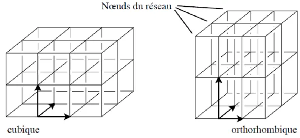 Figure 3. Réseaux cubique et orthorhombique. 