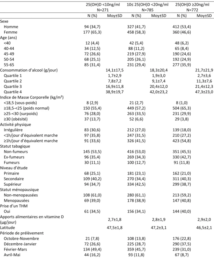 Tableau  13  Caractéristiques de la population d’étude  « Déterminants du statut en vitamine D »,  cohorte SU.VI.MAX, France (N=1828) 