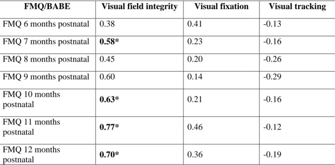 Table 7:  Correlations between Fine Motor Quotient (FMQ) and scores on BABE tests of visual  fixation, visual tracking, and visual field integrity by postnatal age (* = p &lt; .05)