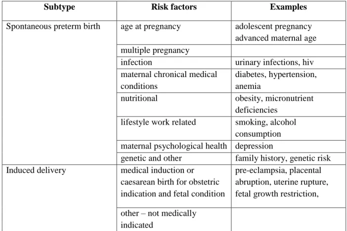 Table 1: Types of preterm birth and risk factors 
