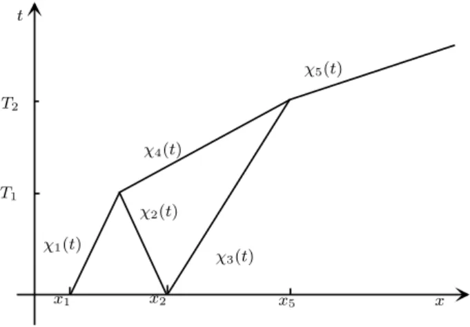 Figure 2.3: Front tracking (collision of shocks)