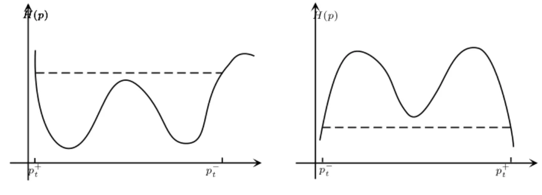 Figure 2.5: Entropy condition