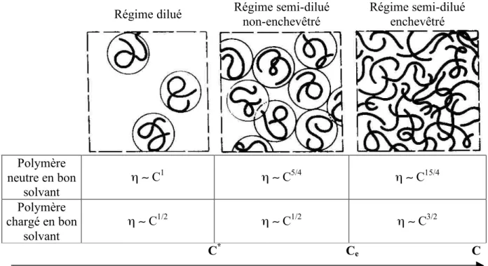 Figure 7. Représentation des polymères ou des polyélectrolytes en bon solvant et évolution de la  viscosité  selon  le  domaine  de  concentration  (d’après  [De  Gennes  (1979)],  [Rubinstein  (1994)],  [Dobrynin (1995)]) 
