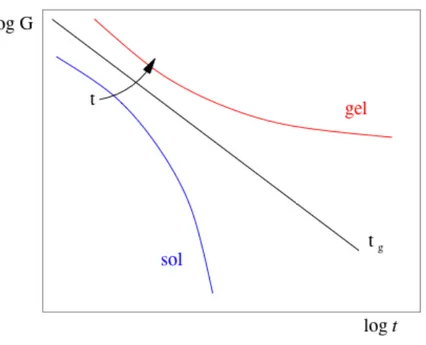 Figure 2. Évolution du module de relaxation en fonction du temps viscoélastique t pour les trois  états sol, gel critique (à t g ), gel (d’après [Durand (1990)]) 