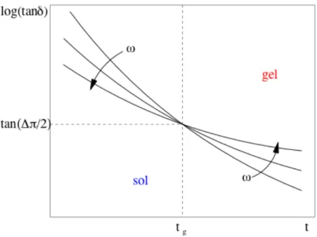 Figure  3 :  Détermination  des  propriétés  de  l’état  gel  critique  selon  l’approche  proposée  par  Winter 