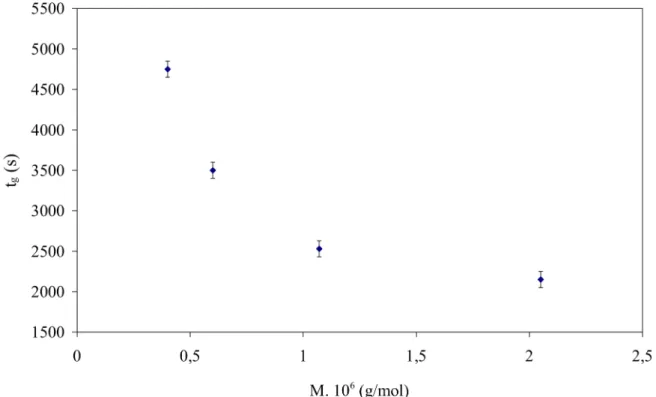 Figure 7. Variation du temps de gélification en fonction de la masse molaire ; C = 1,5 % (p/p),  pH = 4 