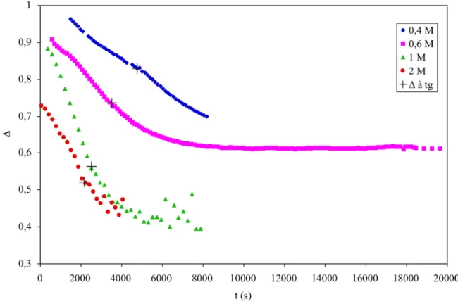 Figure  9.  Évolution  de  l’exposant  de  relaxation  en  fonction  du  temps  pour  différentes  masses  molaires ; C = 1,5 % (p/p), pH = 4 