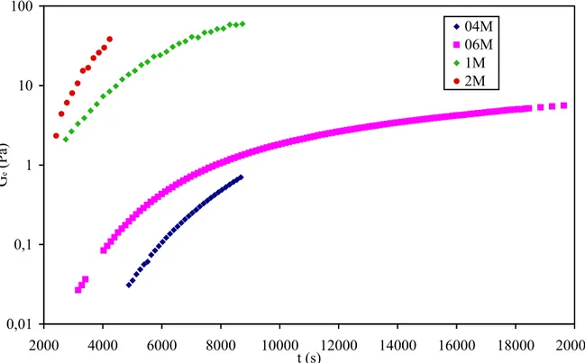 Figure  12.  Évolution  du  module  d’équilibre  en  fonction  du  temps  pour  différentes  masses  molaires ; C = 1,5 % (p/p), pH = 4 