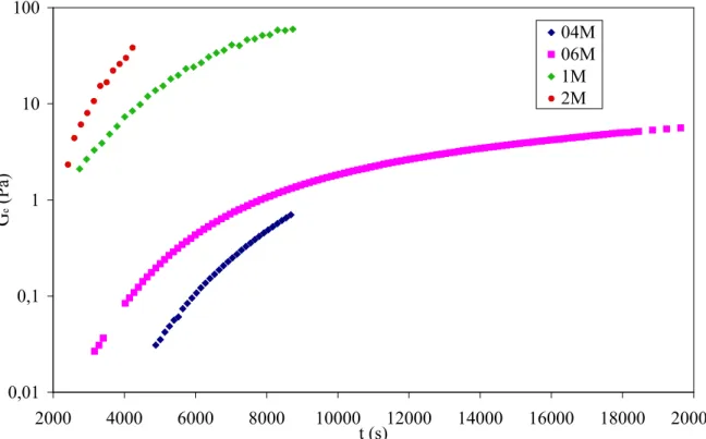 Figure  12.  Évolution  du  module  d’équilibre  en  fonction  du  temps  pour  différentes  masses  molaires ; C = 1,5 % (p/p), pH = 4 
