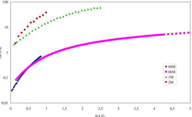 Figure  14.  Évolution  pour  différentes  masses  molaires  du  module  d’équilibre  G e   proche  de  la 