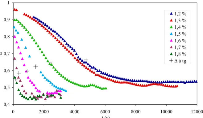 Figure  18.  Évolution  de  l’exposant  de  relaxation  en  fonction  du  temps  pour  différentes  concentrations massiques de chitosane de l’échantillon 1M, pH = 5 