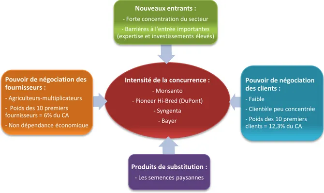 Figure 2 : Représentation du modèle des 5 forces de Porter pour Limagrain 