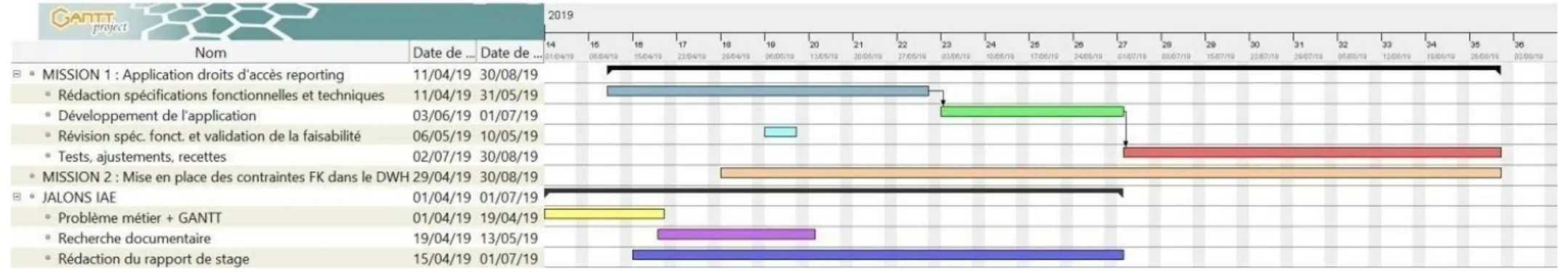 Figure 3 : Diagramme de Gantt initial