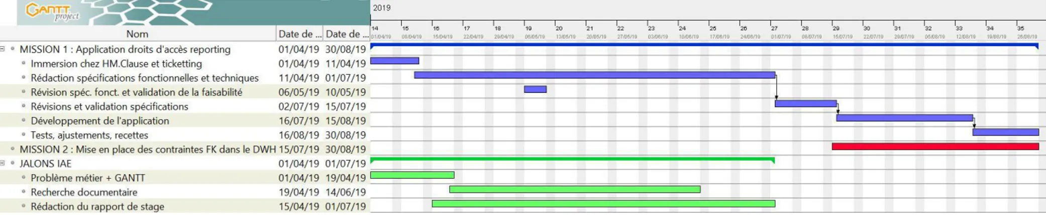 Figure 5 : Diagramme de Gantt rectifié 