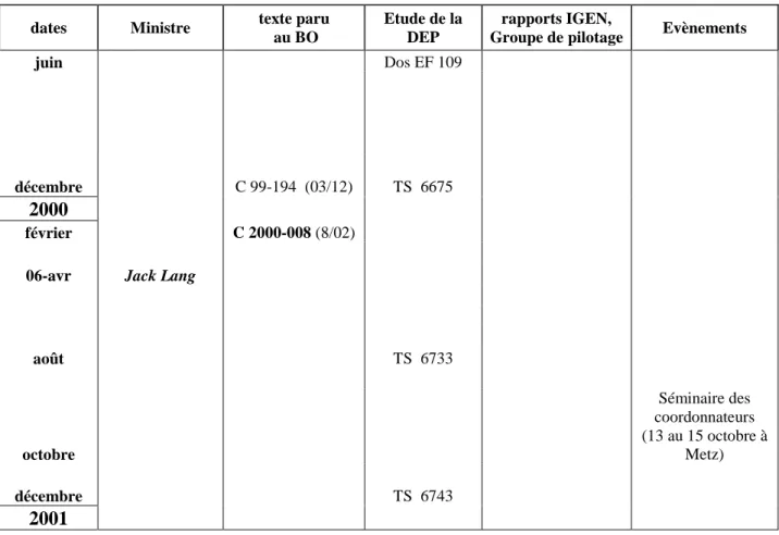 Tableau 3 : Tableau chronologique de 1981 à 2000 