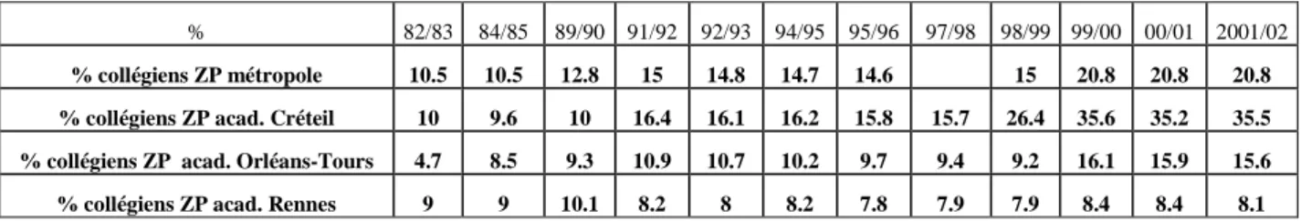 Tableau 7 : Pourcentage de collégiens scolarisés en zone prioritaire (métropole et trois académies) pour la  période 1982 - 2001 