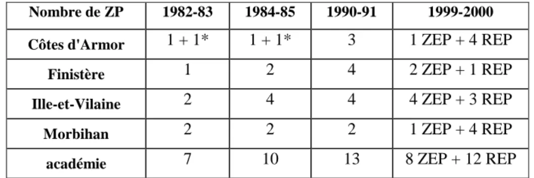 Tableau 9 : Nombre de zones prioritaires dans l’académie de Rennes entre 1982 et 2000 