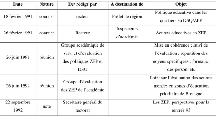 Tableau 12 : Correspondance et réunions relatives à l’éducation prioritaire entre 1989 et 1992 au rectorat  de l’académie de Rennes 