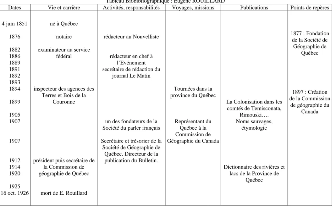 Tableau Biobibliographique : Eugène ROUILLARD 