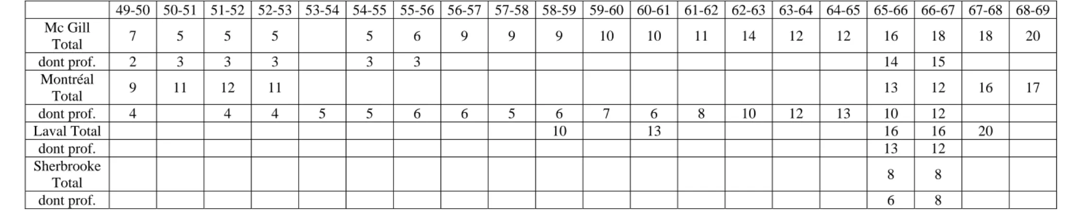 Tableau 2 : Evolution du nombre d’enseignants en géographie de 1949 à 1969  49-50 50-51 51-52 52-53 53-54 54-55 55-56 56-57 57-58 58-59 59-60 60-61 61-62 62-63 63-64 64-65 65-66 66-67 67-68 68-69  Mc Gill  Total  7  5 5 5     5 6 9 9 9 10 10 11 14 12 12 16