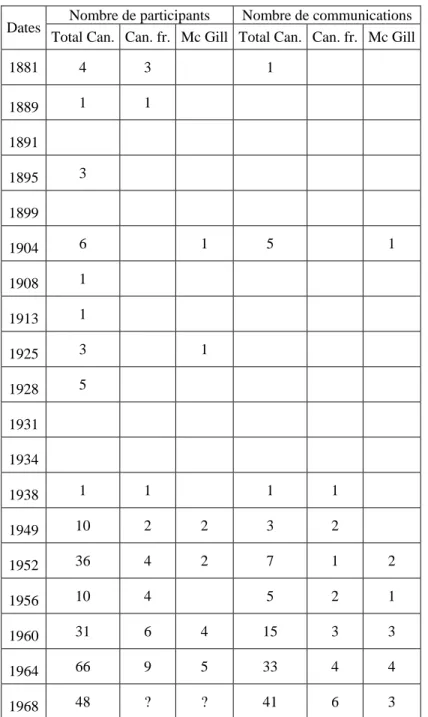 Tableau 5 : participation des géographes du Québec aux Congrès internationaux de  géographie