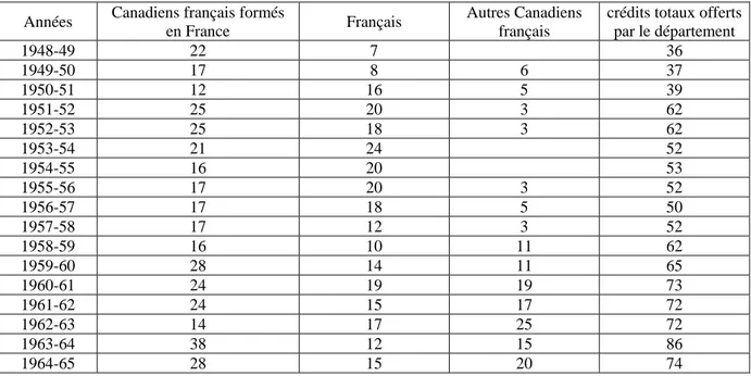 Tableau 7 : Nombre de crédits donnés par des géographes à l’Université de Montréal 