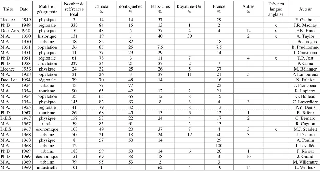 Tableau 10 : Origine des références bibliographiques des thèses soutenues à Montréal   (sources statistiques et gouvernementales non comprises) 