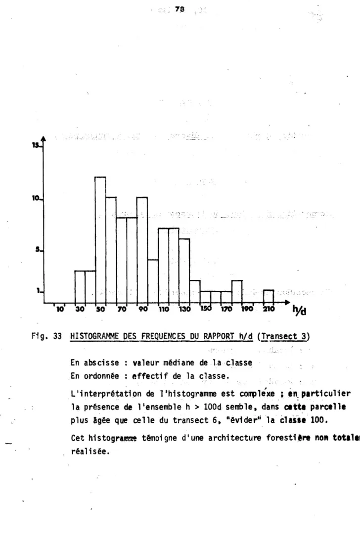 Fig. 33 HISTOGRAMME DES FREQUENCES DU RAPPORT h/d {Iransect 3} En abscisse: valeur médiane de .la:c.lasse