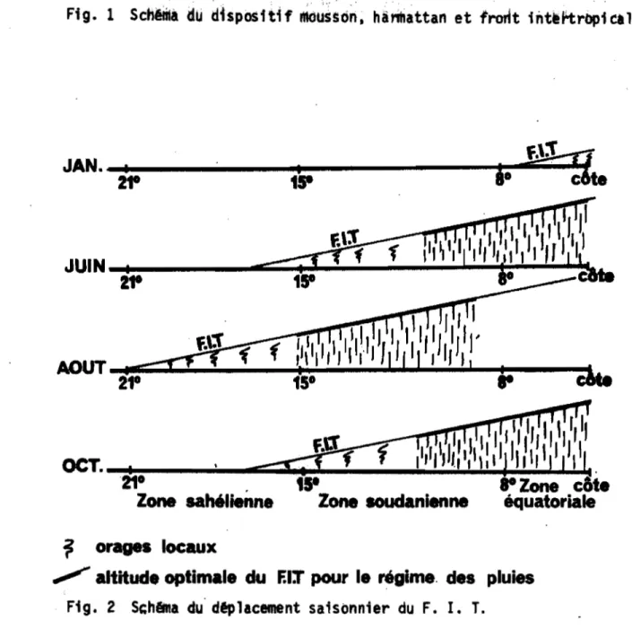 Fig. 1 SchêMà du dispositif mou;son. hâ~attan et frorlt intirtrop1cal.