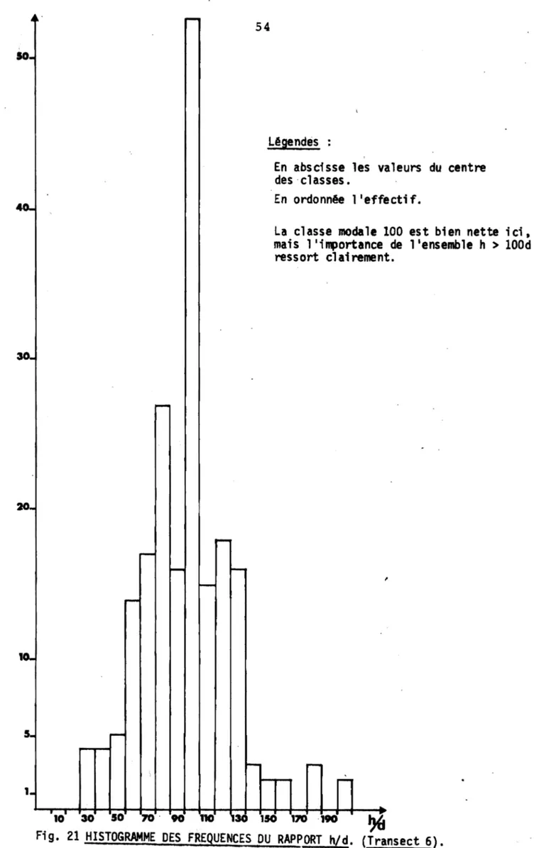 Fig. 21 HISTOGRAMME DES FREQUENCES DU RAPPORT h/d. (Transect 6).