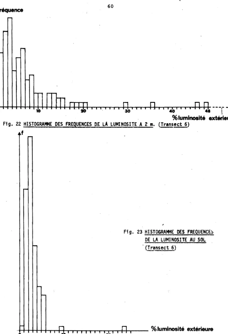 Fig. 22 HISTOGRAt+tE DES ~REgUENC~S 'DE LA LUMINOSITE A 2 m. (l.!:!!!!ect 6)