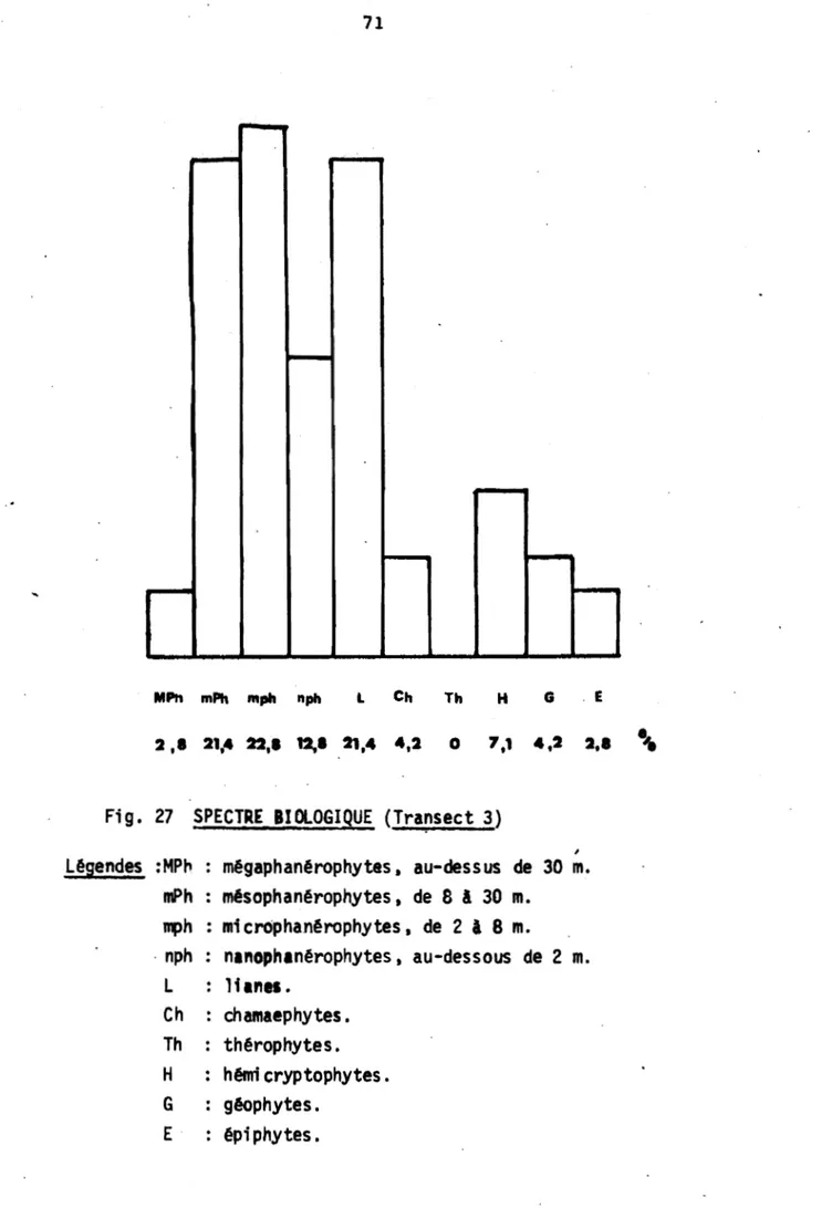 Fig. 27 SPECTRE BIOLOGI9~ (Tra~sect 3) Lêgendes :MPh mPh mph . &#34;ph L Ch Th H G E ,: mêgaphanêrophytes.au~dessusde 30 m.: mésophanêrophytes, de 8 1 30 m.: micrOphanêrophytes