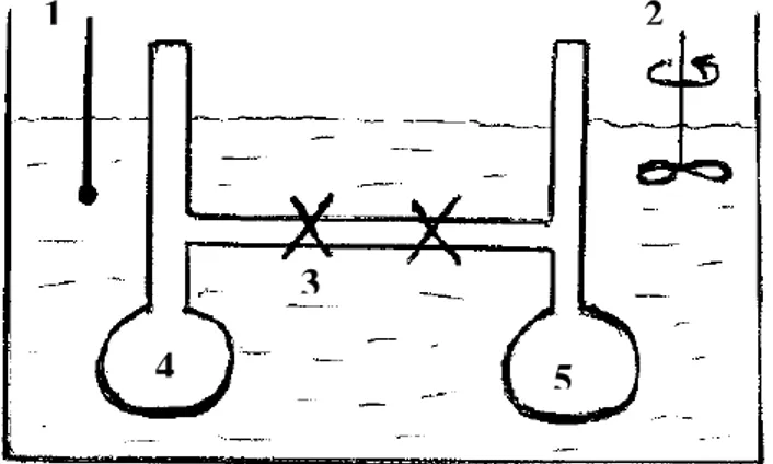 Figure I-5 : Expérience de Joule pour la détente dans le vide d’un gaz parfait.                1 : thermomètre, 2 : agitateur, 3 : robinets, 4 : gaz parfait, 5 (le vide: P = 0)